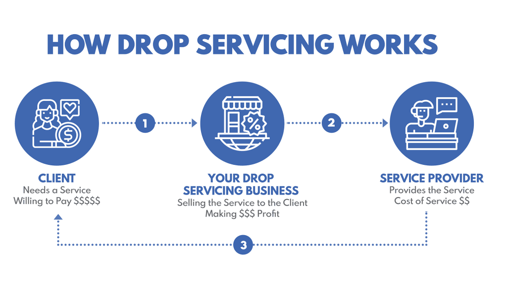 dropservice tut.png